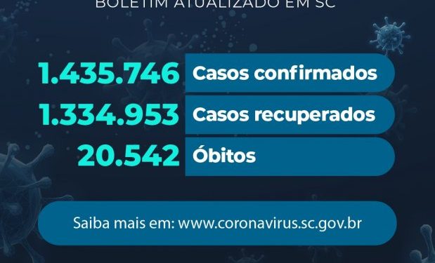 Coronavírus em SC: Estado confirma 1.435.746 casos