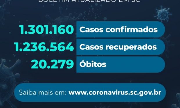 Coronavírus em SC: Estado confirma 1.301.160 casos