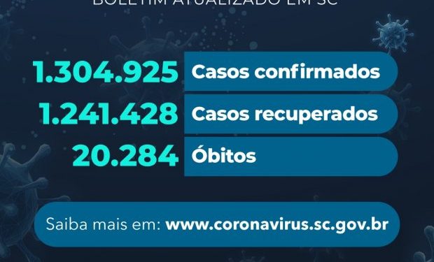 Coronavírus em SC: Estado confirma 1.304.925 casos