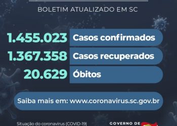 Coronavírus em SC: Estado confirma 1.455.023 casos