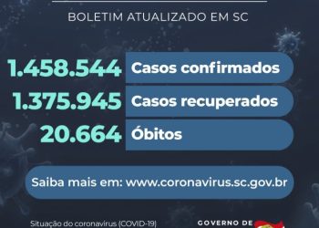 Coronavírus em SC: Estado confirma 1.458.544 casos