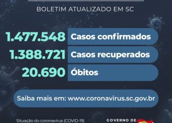 Coronavírus em SC: Estado confirma 1.477.548 casos