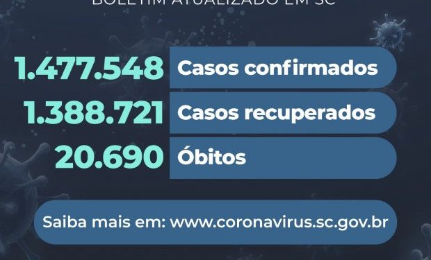 Coronavírus em SC: Estado confirma 1.477.548 casos