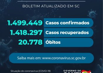 Coronavírus em SC: Estado confirma 1.499.449 casos
