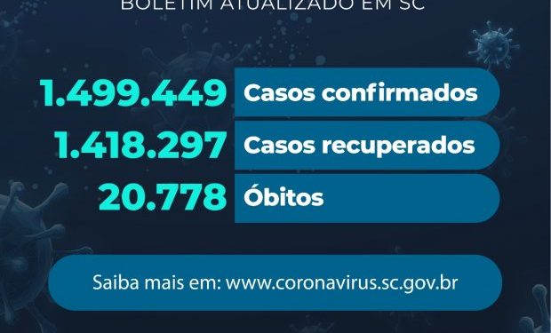 Coronavírus em SC: Estado confirma 1.499.449 casos