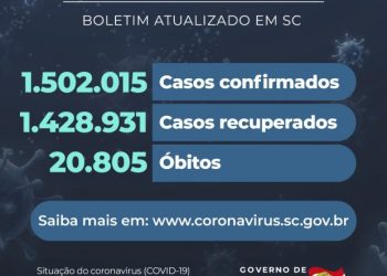 Coronavírus em SC: Estado confirma 1.502.015 casos
