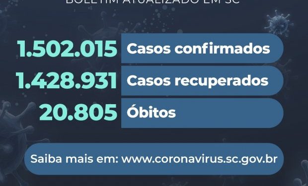 Coronavírus em SC: Estado confirma 1.502.015 casos