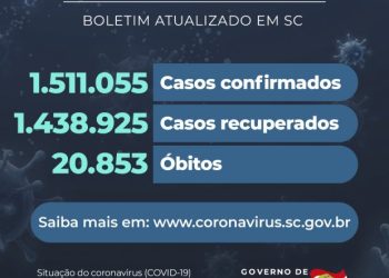 Coronavírus em SC: Estado confirma 1.511.055 casos