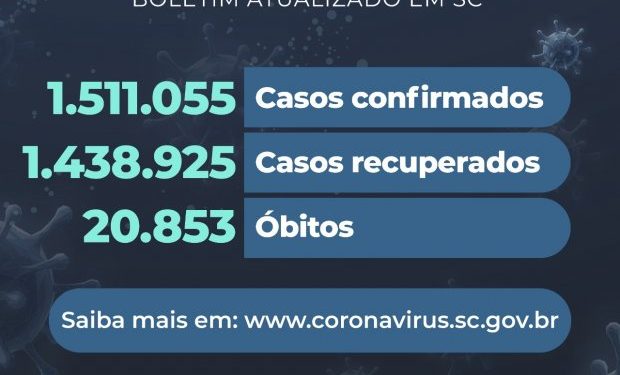 Coronavírus em SC: Estado confirma 1.511.055 casos