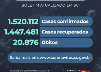 Coronavírus em SC: Estado confirma 1.520.112 casos
