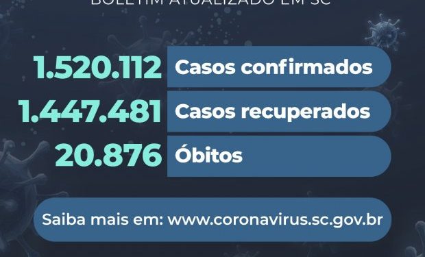 Coronavírus em SC: Estado confirma 1.520.112 casos