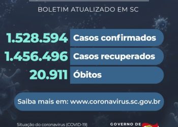 Coronavírus em SC: Estado confirma 1.528.594 casos