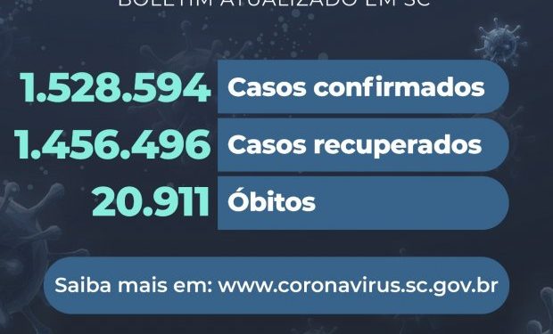 Coronavírus em SC: Estado confirma 1.528.594 casos