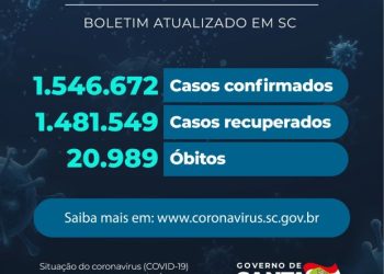 Coronavírus em SC: Estado confirma 1.546.672 casos