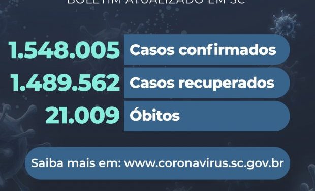 Coronavírus em SC: Estado confirma 1.548.005 casos