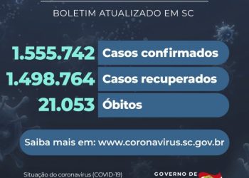 Coronavírus em SC: Estado confirma 1.555.742 casos