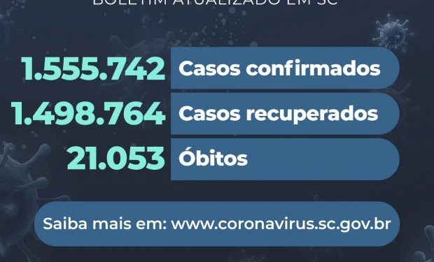 Coronavírus em SC: Estado confirma 1.555.742 casos