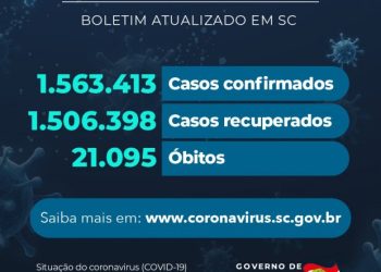Coronavírus em SC: Estado confirma 1.563.413 casos