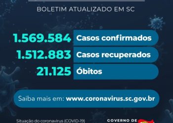 Coronavírus em SC: Estado confirma 1.569.584 caso