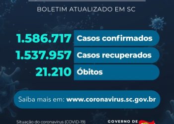 Coronavírus em SC: Estado confirma 1.586.717 casos