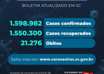 Coronavírus em SC: Estado confirma 1.598.982 casos