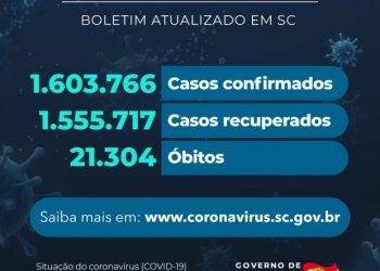 Coronavírus em SC: Estado confirma 1.603.766 casos