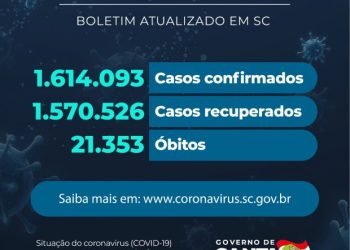Coronavírus em SC: Estado confirma 1.614.093 casos