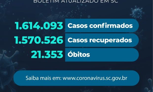 Coronavírus em SC: Estado confirma 1.614.093 casos