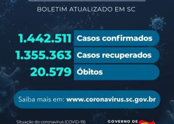 Coronavírus em SC: Estado confirma 1.442.511 casos