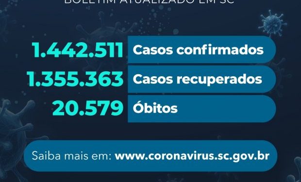 Coronavírus em SC: Estado confirma 1.442.511 casos