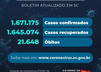 Estado confirma 1.671.175 casos, 1.645.074 recuperados e 21.648 mortes