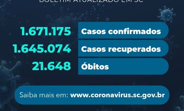Estado confirma 1.671.175 casos, 1.645.074 recuperados e 21.648 mortes