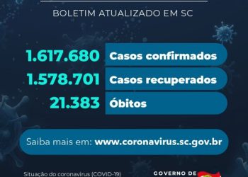 Coronavírus em SC: Estado confirma 1.617.680 casos