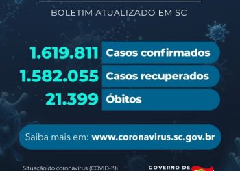 Coronavírus em SC: Estado confirma 1.619.811 casos