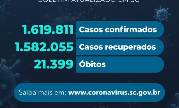 Coronavírus em SC: Estado confirma 1.619.811 casos
