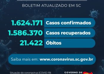 Coronavírus em SC: Estado confirma 1.624.171 casos
