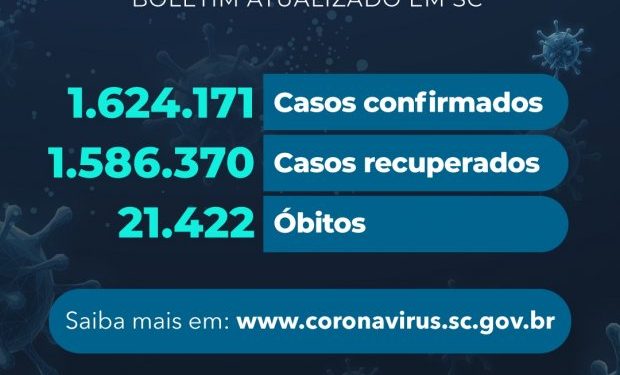 Coronavírus em SC: Estado confirma 1.624.171 casos