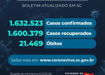 Coronavírus em SC: Estado confirma 1.632.523 casos