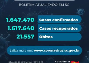 Coronavírus em SC: Estado confirma 1.647.470 casos