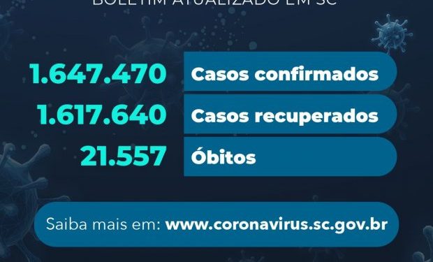 Coronavírus em SC: Estado confirma 1.647.470 casos