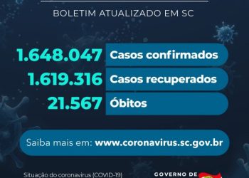 Coronavírus em SC: Estado confirma 1.648.047 casos