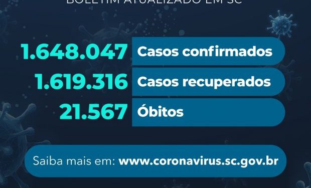 Coronavírus em SC: Estado confirma 1.648.047 casos