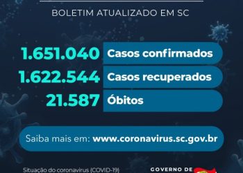 Coronavírus em SC: Estado confirma 1.651.040 casos