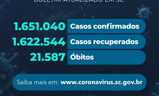 Coronavírus em SC: Estado confirma 1.651.040 casos