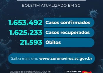Coronavírus em SC: Estado confirma 1.653.492 casos