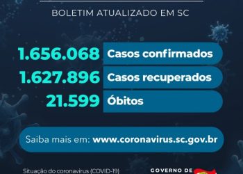 Coronavírus em SC: Estado confirma 1.656.068 casos