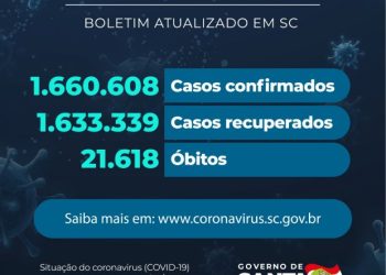 Coronavírus em SC: Estado confirma 1.660.608 casos