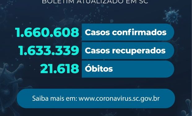 Coronavírus em SC: Estado confirma 1.660.608 casos