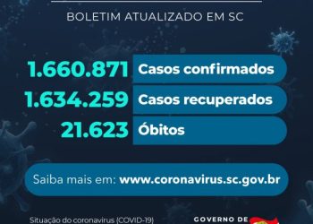 Coronavírus em SC: Estado confirma 1.660.871 casos