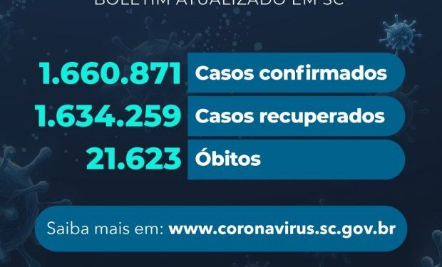 Coronavírus em SC: Estado confirma 1.660.871 casos